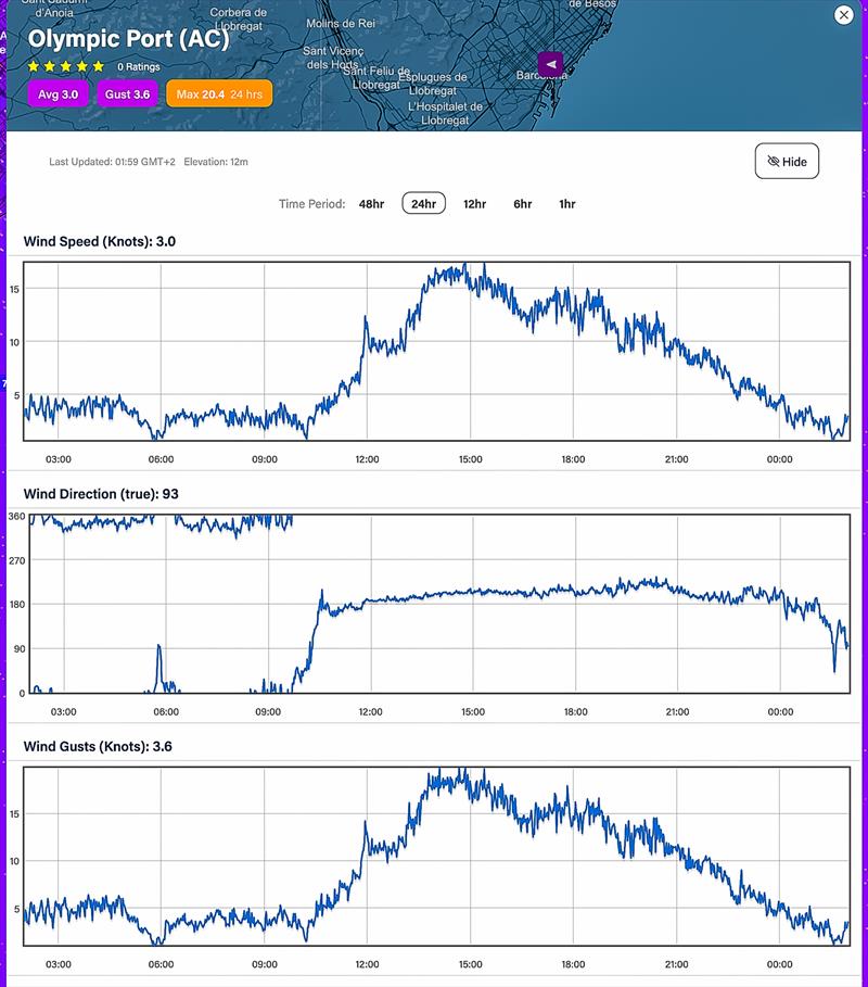24hrs - September 1, 2023 - Predictwind realtime wind readings - Port Olimpic, Barcelona - photo © Predictwind