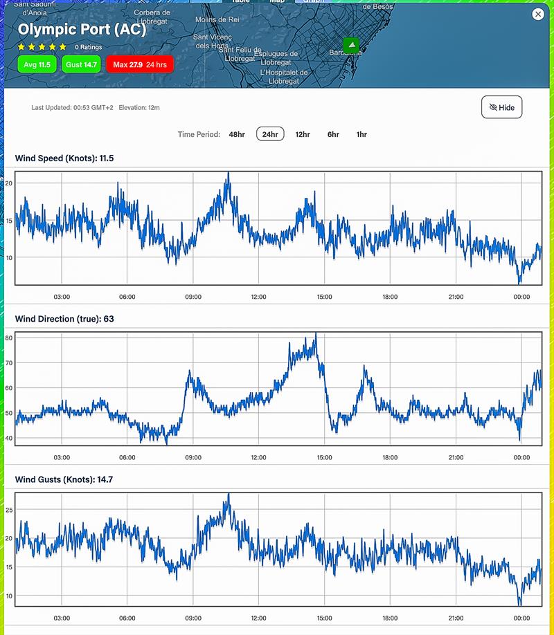 24hrs - September 4, 2023 - Predictwind realtime wind readings - Port Olimpic, Barcelona - photo © Predictwind