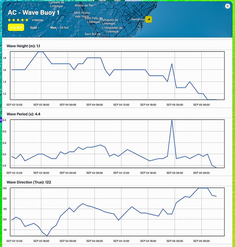 48hrs - September 3 - 5, 2023 - Predictwind Wave Height - AC Wave Buoy - 1, Barcelona - photo © Predictwind