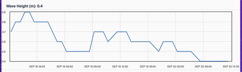 48hrs - September 18 - 20, 2023 - Predictwind Wave Height - AC Wave Buoy - 1, Barcelona photo copyright Predictwind taken at Royal New Zealand Yacht Squadron and featuring the  class