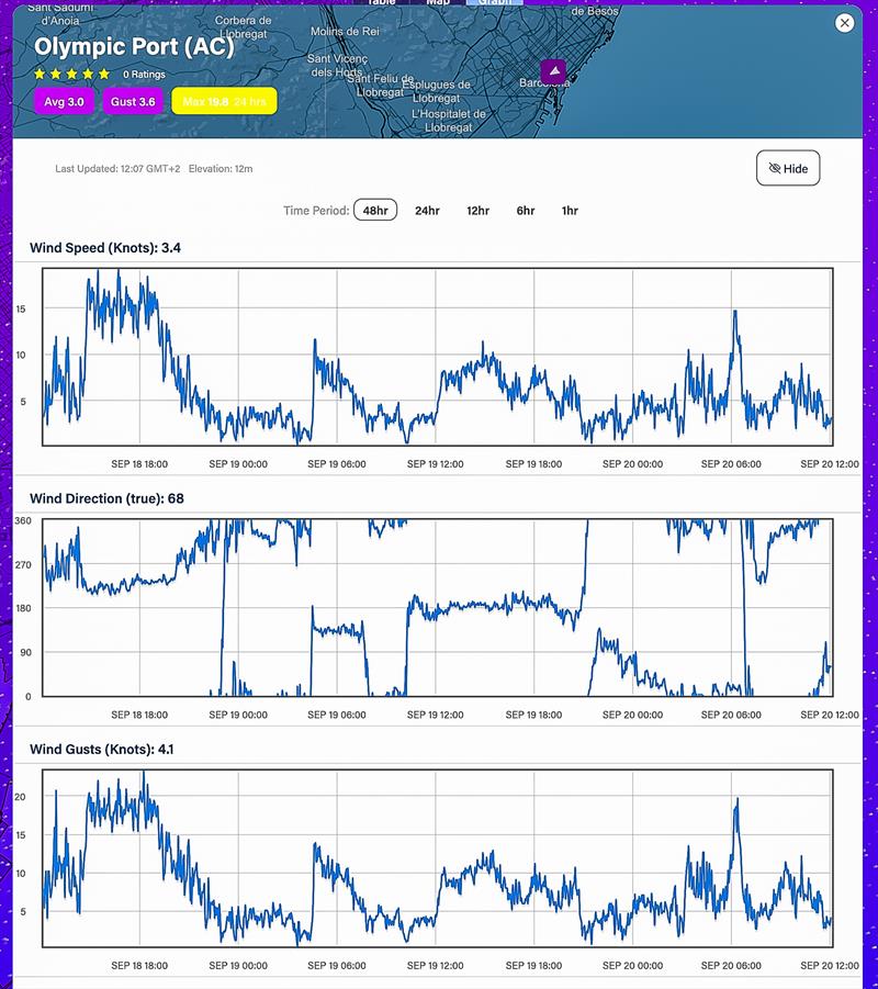 48hrs - September 18 - 20, 2023 - Predictwind Observations - Olimpic Port, Barcelona - photo © Predictwind