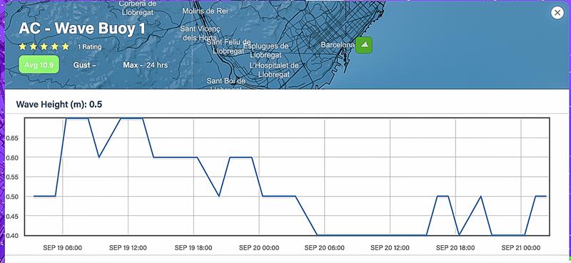 48hrs - September 19 - 21, 2023 - Predictwind Wave Height - AC Wave Buoy - 1, Barcelona photo copyright Predictwind taken at Royal New Zealand Yacht Squadron and featuring the  class