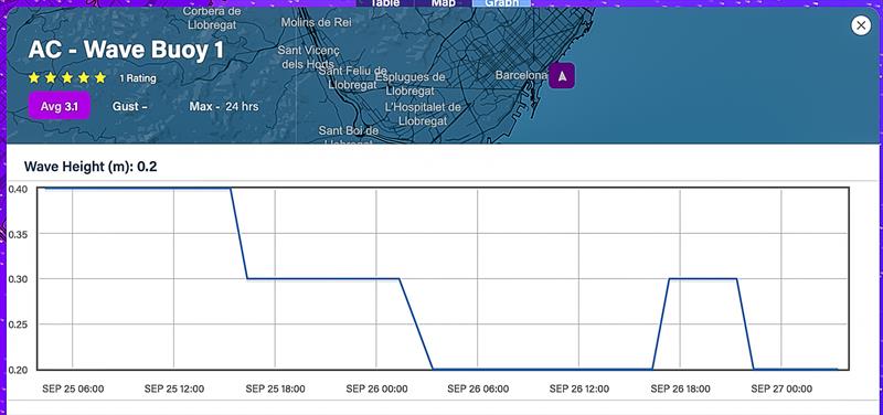 Wave Buoy - 48hrs - September 26, 2023 - Predictwind Observations - Olimpic Port, Barcelona - photo © Predictwind