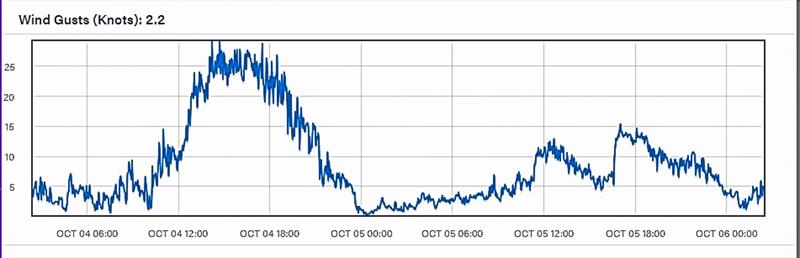 Wind Gusts - 48hrs - October 5, 2023 - Predictwind Observations - Olimpic Port, Barcelona - photo © Predictwind