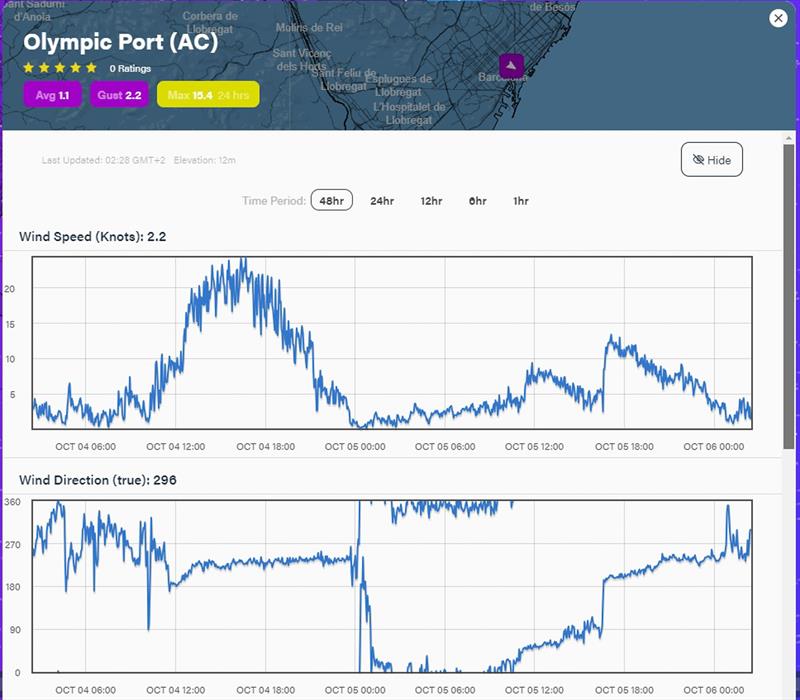 Wind strength Average - and Direction - 48hrs - October 5, 2023 - Predictwind Observations - Olimpic Port, Barcelona - photo © Predictwind