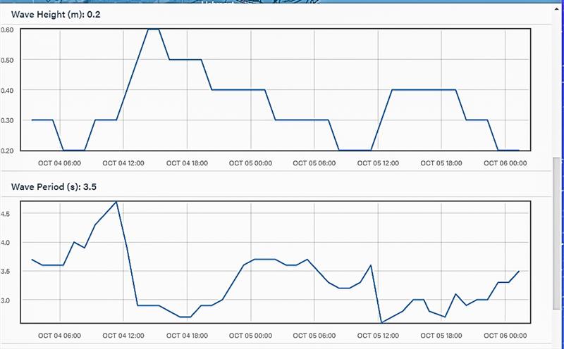 Wave height and interval - 48hrs - October 5, 2023 - Predictwind Observations - Olimpic Port, Barcelona - photo © Predictwind