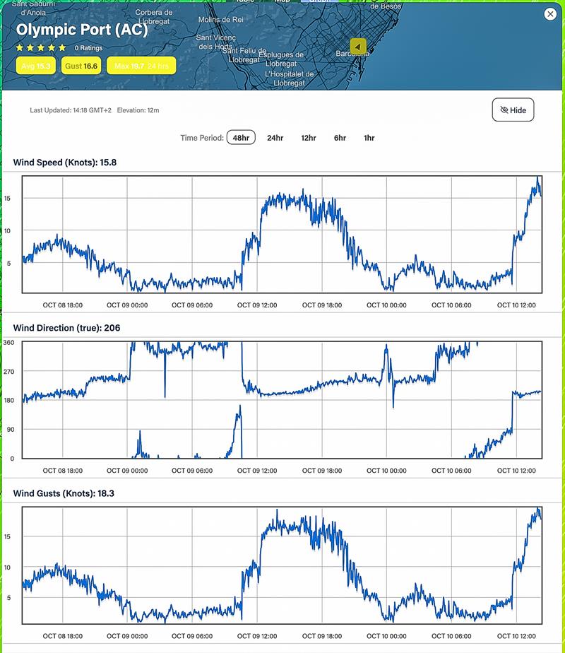 Wind strength Average - and Direction - 48hrs - October 9, 2023 - Predictwind Observations - Olimpic Port, Barcelona photo copyright Predictwind taken at Royal New Zealand Yacht Squadron and featuring the  class