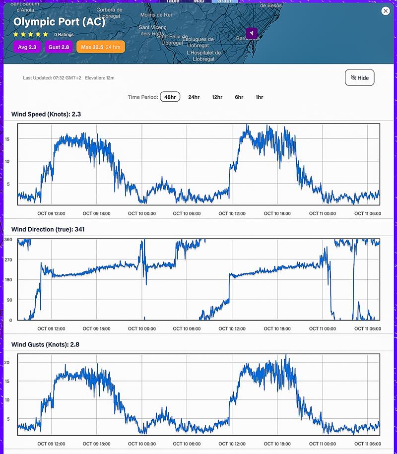 Wind strength Average - and Direction - 48hrs - October 10, 2023 - Predictwind Observations - Olimpic Port, Barcelona photo copyright Predictwind taken at Royal New Zealand Yacht Squadron and featuring the  class