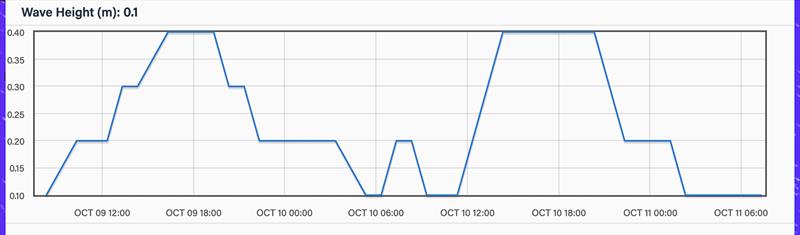 Wave height - 48hrs - October 10, 2023 - Predictwind Observations - Olimpic Port, Barcelona - photo © Predictwind