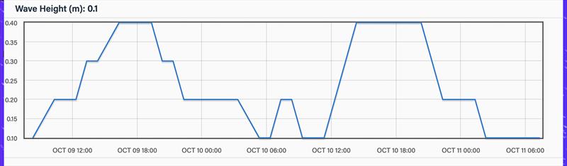 Wave height - 48hrs - October 10, 2023 - Predictwind Observations - Olimpic Port, Barcelona photo copyright Predictwind taken at Royal New Zealand Yacht Squadron and featuring the  class