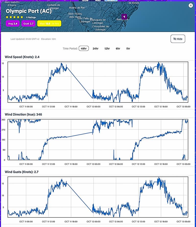 Wind strength Average - and Direction - 48hrs - October 11-12, 2023 - Predictwind Observations - Olimpic Port, Barcelona - photo © Predictwind