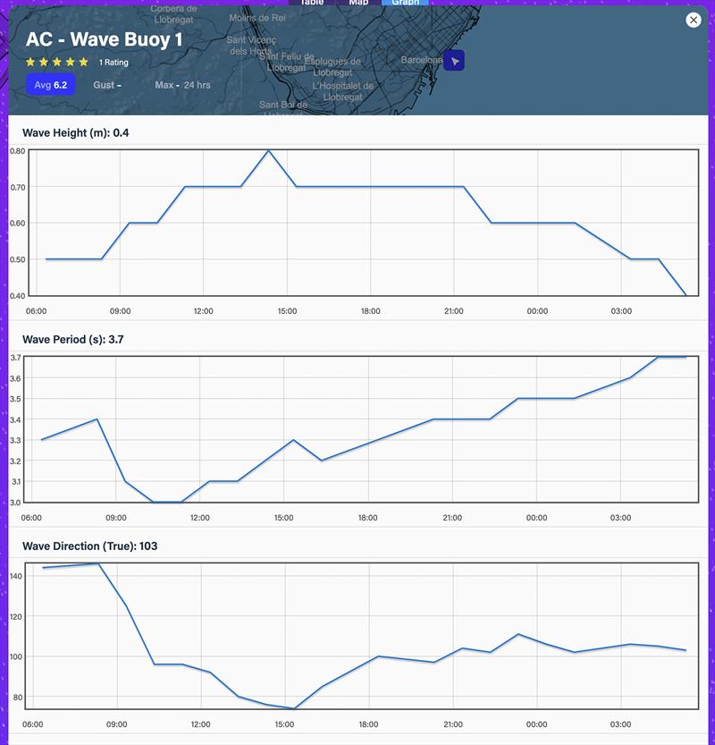 Wave Height - 48hrs - October 16, 2023 - Predictwind Observations - Olimpic Port, Barcelona - photo © Predictwind