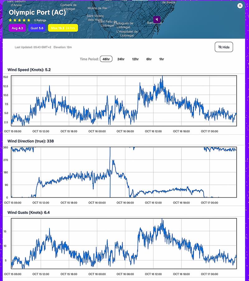 Wind strength Average - and Direction - 48hrs - October 15-16, 2023 - Predictwind Observations - Olimpic Port, Barcelona photo copyright Predictwind taken at Royal New Zealand Yacht Squadron and featuring the  class