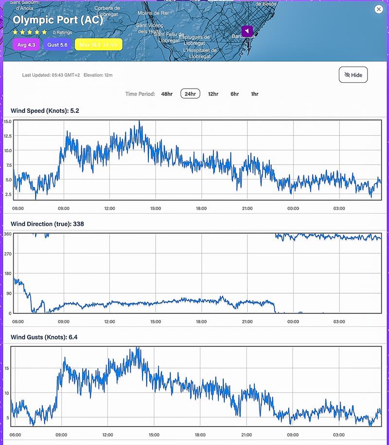 Wind strength Average - and Direction - 24hrs - October 16, 2023 - Predictwind Observations - Olimpic Port, Barcelona photo copyright Predictwind taken at Royal New Zealand Yacht Squadron and featuring the  class