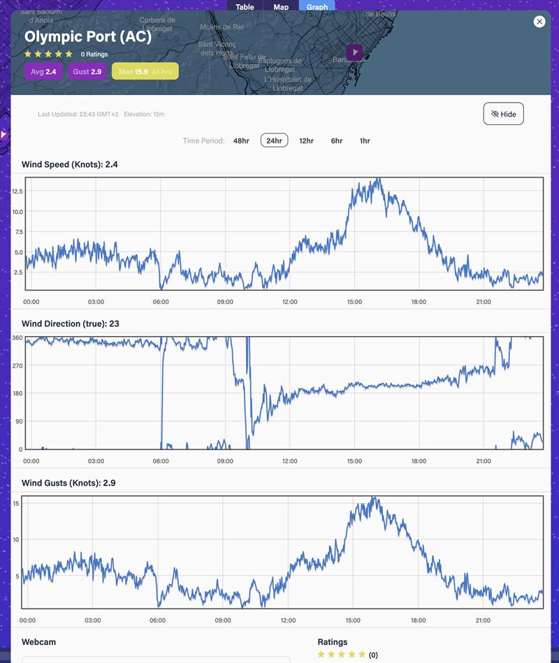 Wind strength Average - and Direction - 24hrs - October 17, 2023 - Predictwind Observations - Olimpic Port, Barcelona - photo © Predictwind