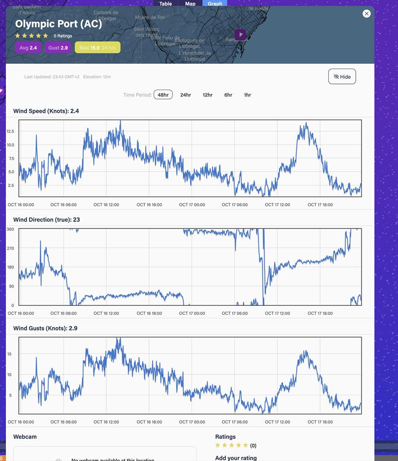 Wind strength Average - and Direction - 48hrs - October 16-17, 2023 - Predictwind Observations - Olimpic Port, Barcelona photo copyright Predictwind taken at Royal New Zealand Yacht Squadron and featuring the  class