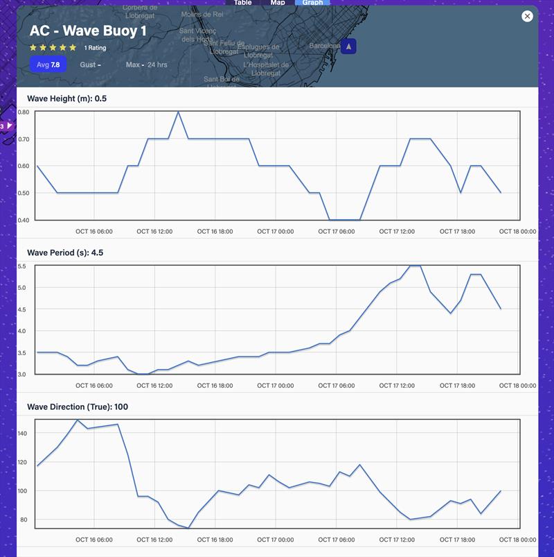 Wave Height, Period - and Direction - 48hrs - October 16-17, 2023 - Predictwind Observations - Olimpic Port, Barcelona photo copyright Predictwind taken at Royal New Zealand Yacht Squadron and featuring the  class