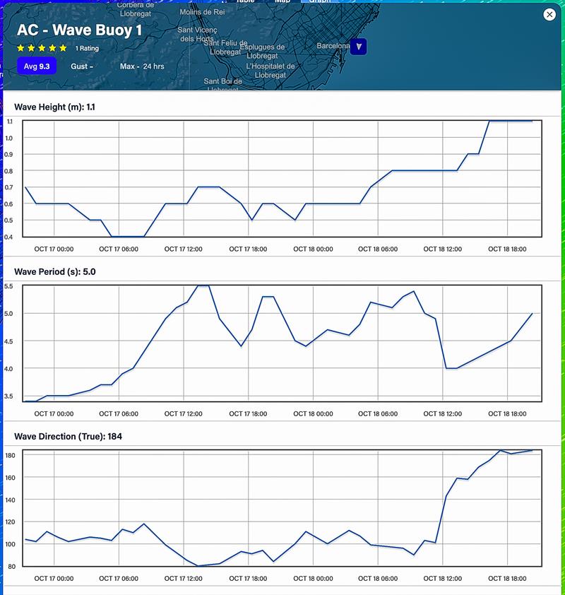 Wave Height and Interval  - 48hrs - October 17-18, 2023 - Predictwind Observations - Olimpic Port, Barcelona - photo © Predictwind