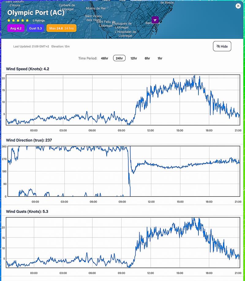 Wind strength Average - and Direction - 24hrs - October 18, 2023 - Predictwind Observations - Olimpic Port, Barcelona - photo © Predictwind