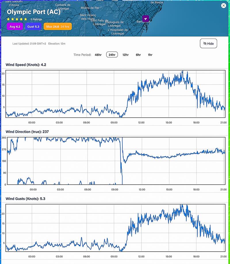 Wind strength Average - and Direction - 24hrs - October 18, 2023 - Predictwind Observations - Olimpic Port, Barcelona photo copyright Predictwind taken at Royal New Zealand Yacht Squadron and featuring the  class