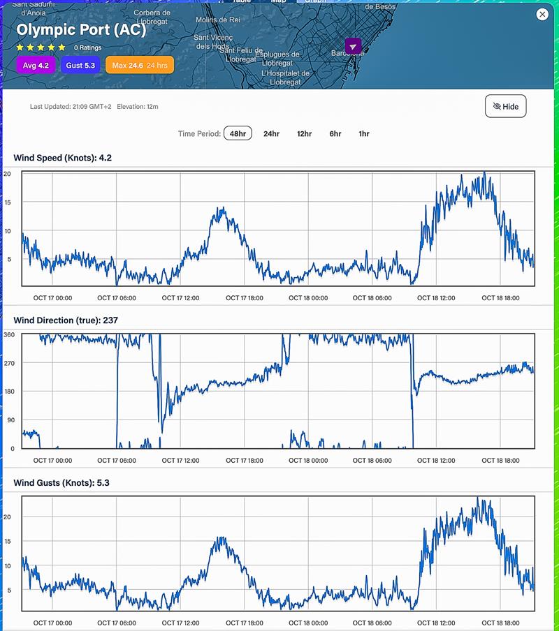 Wind strength Average - and Direction - 48hrs - October 18, 2023 - Predictwind Observations - Olimpic Port, Barcelona photo copyright Predictwind taken at Royal New Zealand Yacht Squadron and featuring the  class