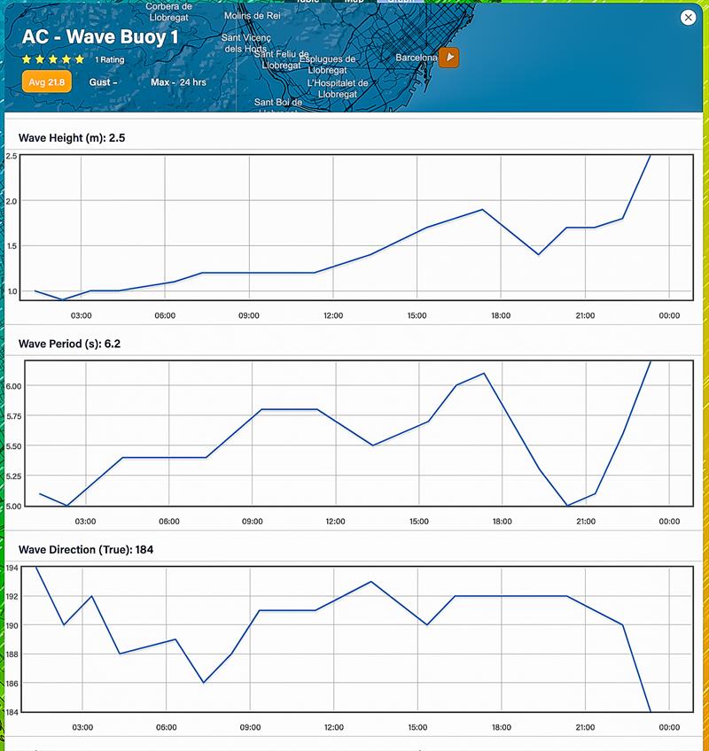 Wave Height, Interval and Direction - 24hrs - October 19, 2023 - Predictwind Observations - Olimpic Port, Barcelona photo copyright Predictwind taken at Royal New Zealand Yacht Squadron and featuring the  class