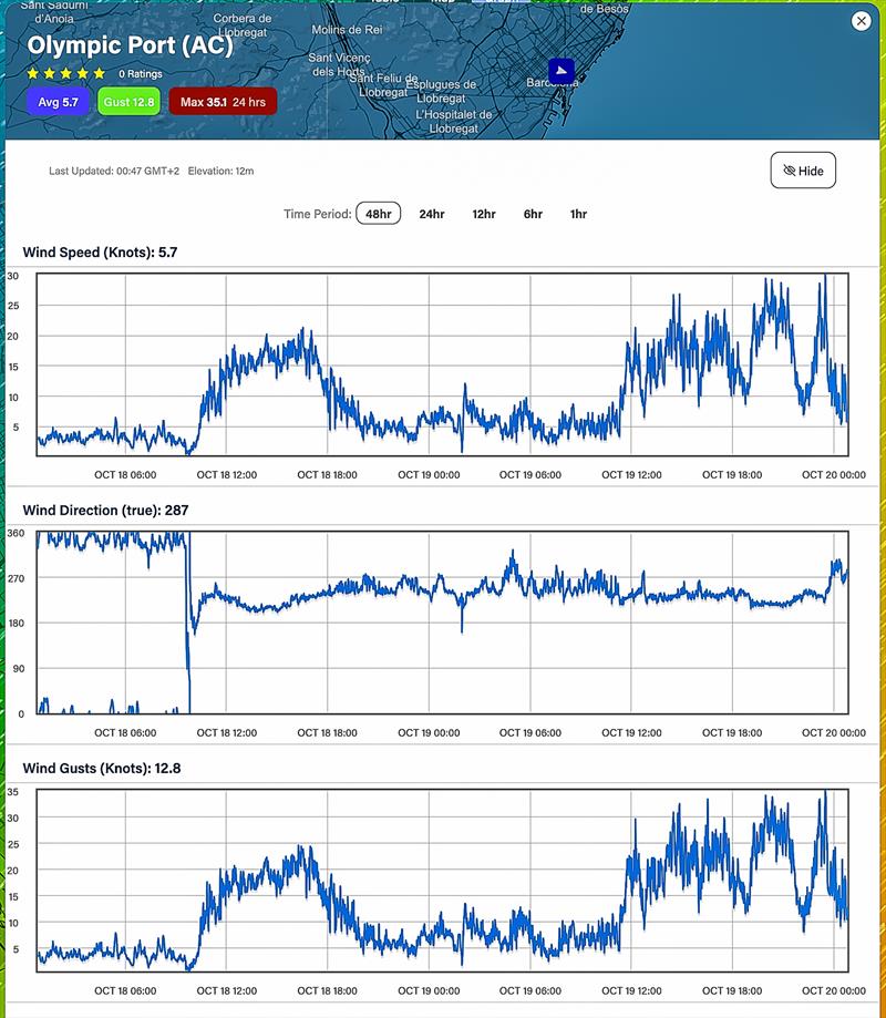 Wind strength Average - and Direction - 48hrs - October 18-20, 2023 - Predictwind Observations - Olimpic Port, Barcelona - photo © Predictwind