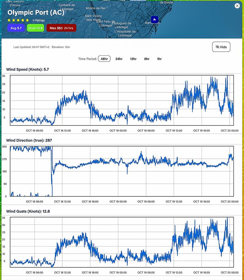 Wind strength Average - and Direction - 48hrs - October 18-20, 2023 - Predictwind Observations - Olimpic Port, Barcelona photo copyright Predictwind taken at Royal New Zealand Yacht Squadron and featuring the  class