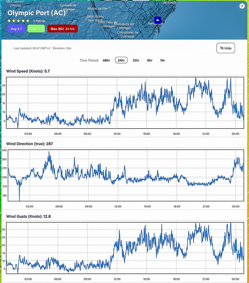 Wind strength Average - and Direction - 24hrs - October 19, 2023 - Predictwind Observations - Olimpic Port, Barcelona photo copyright Predictwind taken at Royal New Zealand Yacht Squadron and featuring the  class