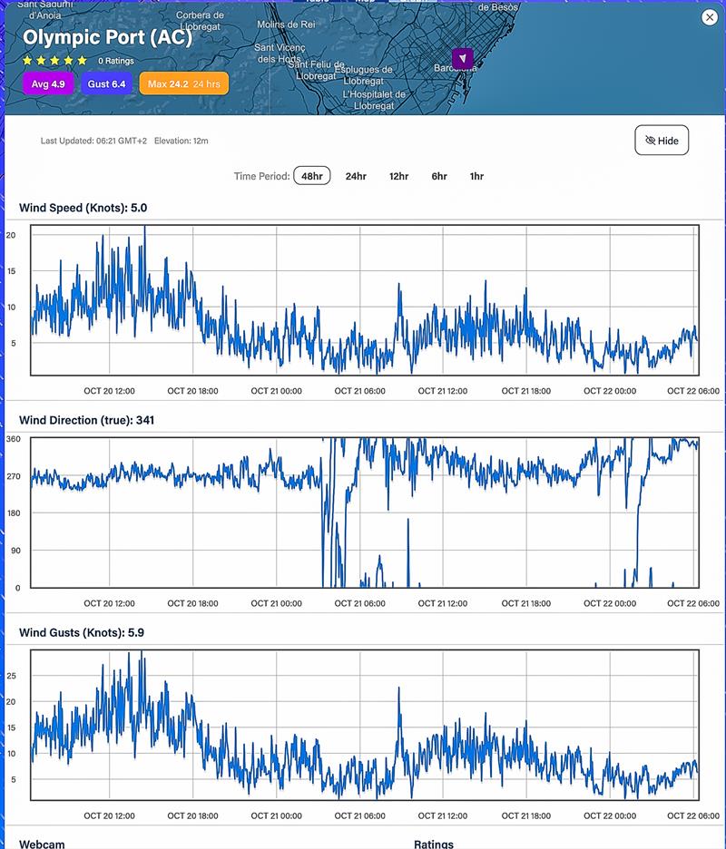 Wind strength Average - and Direction - 48hrs - October 20-21, 2023 - Predictwind Observations - Olimpic Port, Barcelona - photo © Predictwind