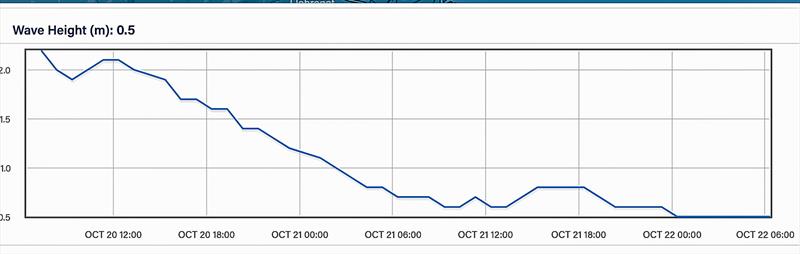 Wind strength Average - and Direction - 48hrs - October 20-21, 2023 - Predictwind Observations - Olimpic Port, Barcelona - photo © Predictwind