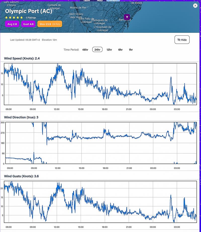 Wind strength Average - and Direction - 24hrs - October 23, 2023 - Predictwind Observations - Olimpic Port, Barcelona photo copyright Predictwind taken at Royal New Zealand Yacht Squadron and featuring the  class