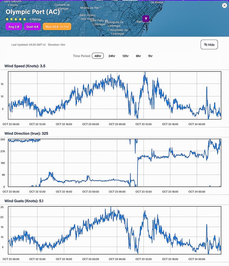 Wind strength Average - and Direction - 48hrs - October 23, 2023 - Predictwind Observations - Olimpic Port, Barcelona - photo © Predictwind