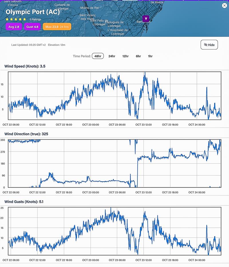 Wind strength Average - and Direction - 48hrs - October 23, 2023 - Predictwind Observations - Olimpic Port, Barcelona photo copyright Predictwind taken at Royal New Zealand Yacht Squadron and featuring the  class