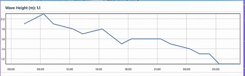 Wave heights - 24hrs - October 23, 2023 - Predictwind Observations - Olimpic Port, Barcelona photo copyright Predictwind taken at Royal New Zealand Yacht Squadron and featuring the  class