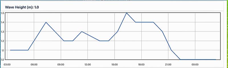 Wave Height - 48hrs - October 24, 2023 - Predictwind Observations - Olimpic Port, Barcelona - photo © Predictwind