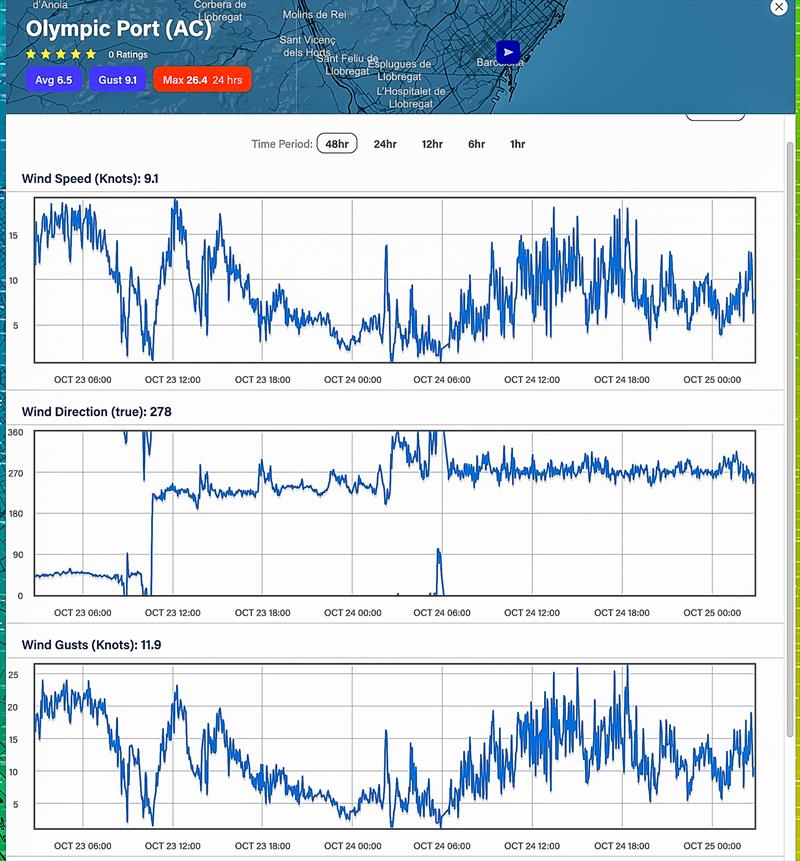 Wind strength Average - and Direction - 48hrs - October 24, 2023 - Predictwind Observations - Olimpic Port, Barcelona - photo © Predictwind