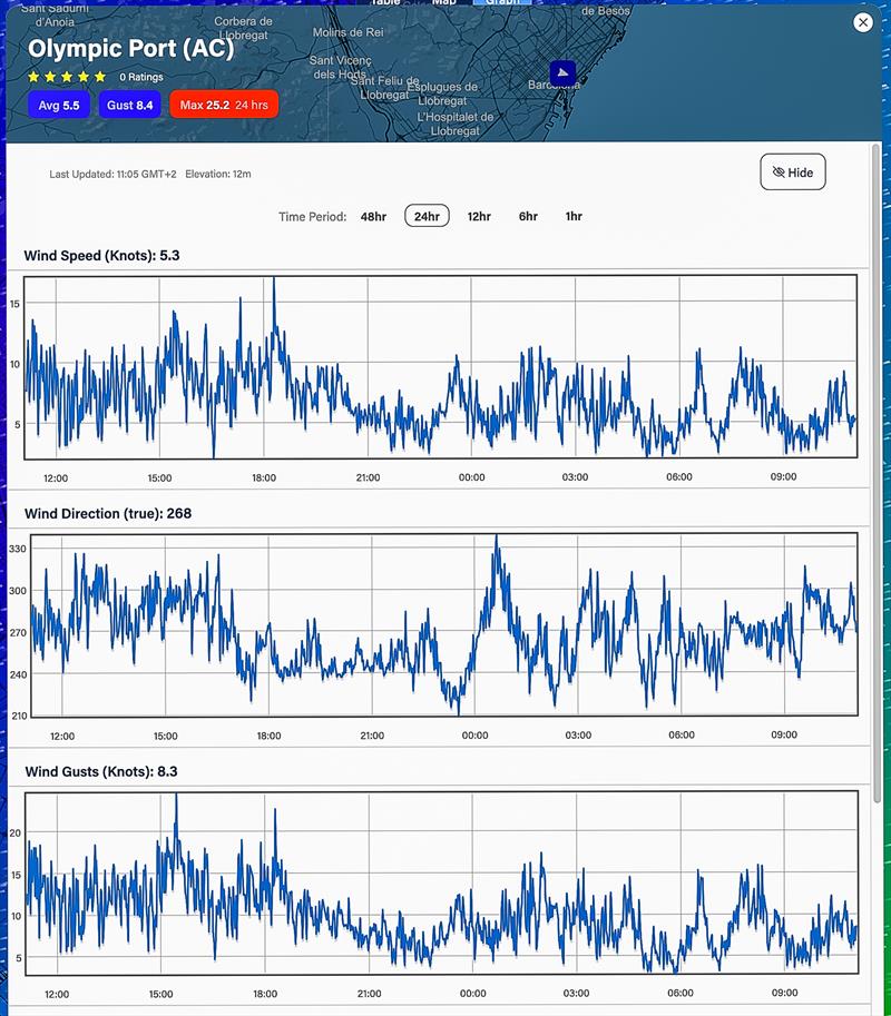 Wind strength Average - and Direction - 24hrs - October 25, 2023 - Predictwind Observations - Olimpic Port, Barcelona photo copyright Predictwind taken at Royal New Zealand Yacht Squadron and featuring the  class