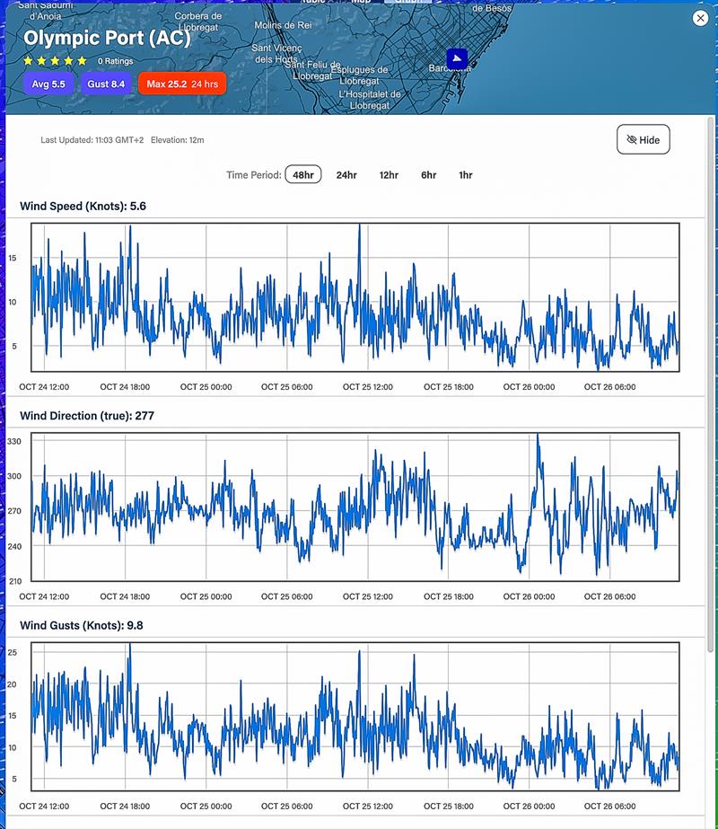 Wind strength Average - and Direction - 48hrs - October 24 - 25, 2023 - Predictwind Observations - Olimpic Port, Barcelona - photo © Predictwind