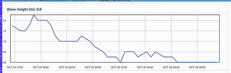 Wave height- 48hrs - October 24 - 25, 2023 - Predictwind Observations - Olimpic Port, Barcelona - photo © Predictwind