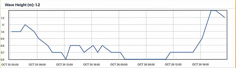 Wave Height - 48hrs - October 25 - 26, 2023 - Predictwind Observations - Olimpic Port, Barcelona photo copyright Predictwind taken at Royal New Zealand Yacht Squadron and featuring the  class