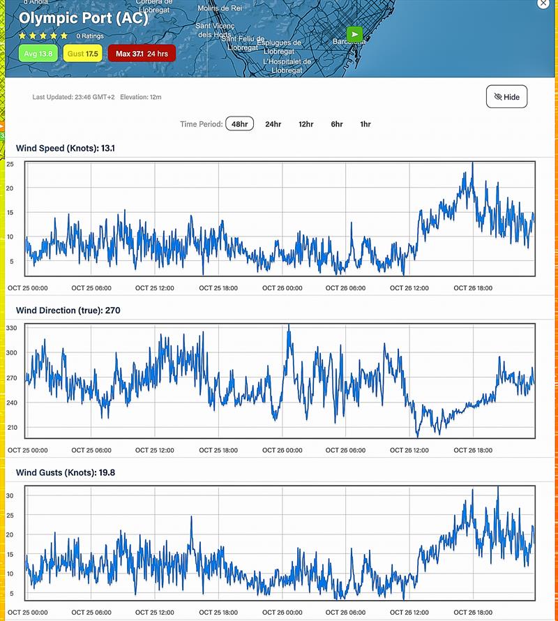 Wind strength Average - and Direction - 48hrs - October 25 - 26, 2023 - Predictwind Observations - Olimpic Port, Barcelona - photo © Predictwind