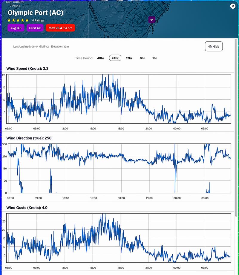 Wind strength Average - and Direction - 24hrs - October 27, 2023 - Predictwind Observations - Olimpic Port, Barcelona photo copyright Predictwind taken at Royal New Zealand Yacht Squadron and featuring the  class