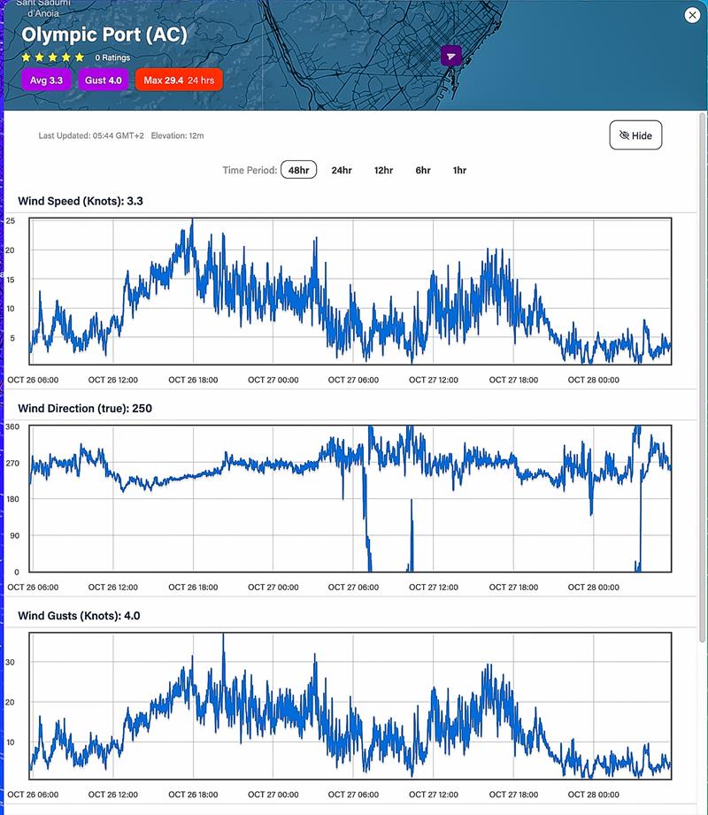 Wind strength Average - and Direction - 48hrs - October 26 - 28, 2023 - Predictwind Observations - Olimpic Port, Barcelona photo copyright Predictwind taken at Royal New Zealand Yacht Squadron and featuring the  class