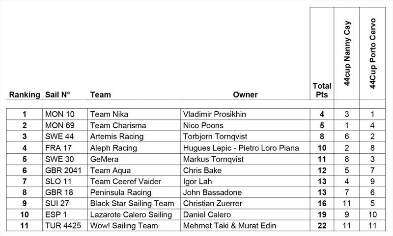 44Cup Annual Ranking - photo © 44Cup