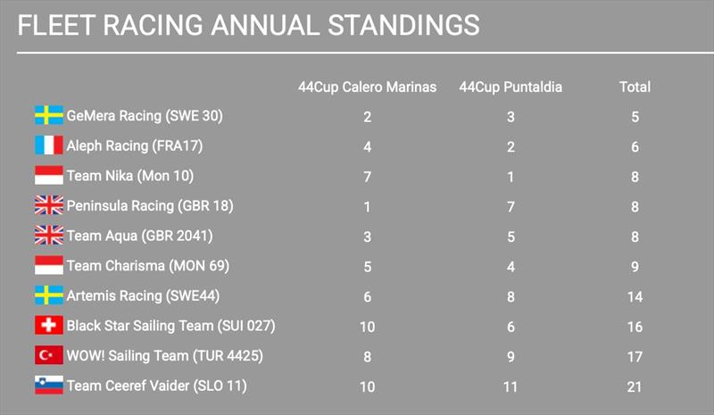 Fleet racing annual standings - photo © Nico Martinez / 44Cup
