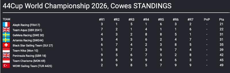 44Cup World Championship Cowes 2026 Results after Day 3 - photo © 44Cup
