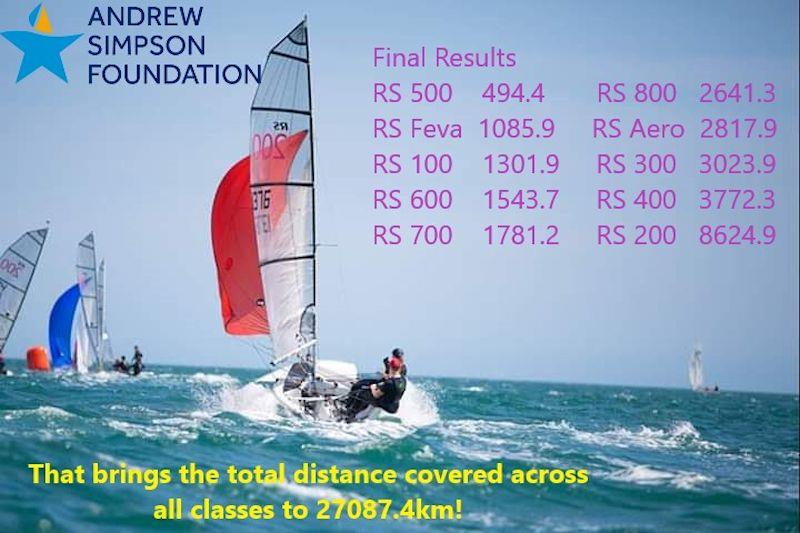 RS Classes Strava Distance Challenge results photo copyright RS UK Class Associations taken at  and featuring the RS200 class