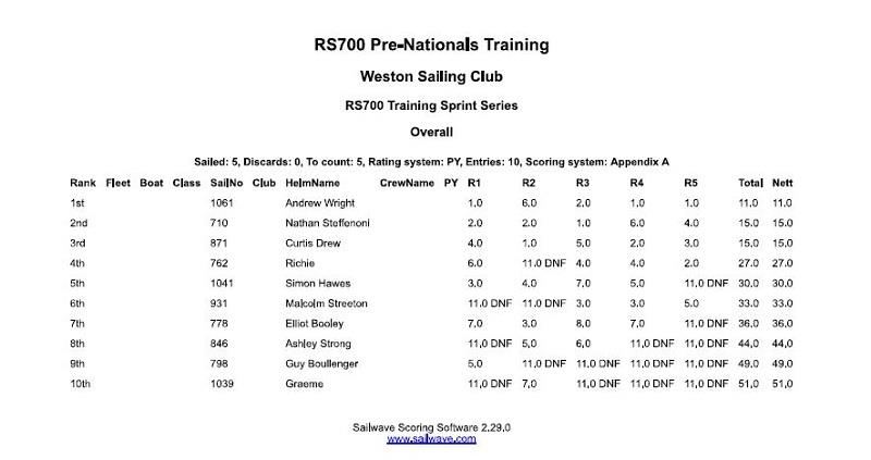 RS700 Pre-Nationals Training Camp photo copyright Clare Sargent taken at Weston Sailing Club and featuring the RS700 class