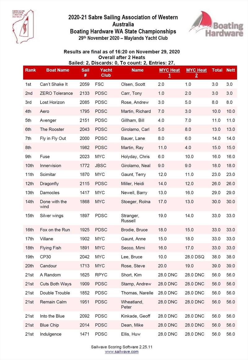 Sabre WA State Championships Results after Heat 2 - photo © David Ponton